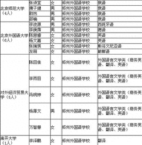 河南167名拟录取保送生名单公示：清华21人，北大13人