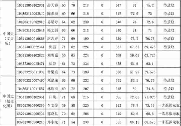 考生注意！湖北省社会科学院2023年第二、第三批硕士研究生拟录取名单公布