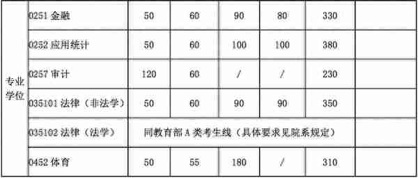 34所复试分数线快出了！降低的可能性大吗？