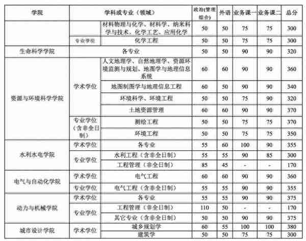 34所复试分数线快出了！降低的可能性大吗？