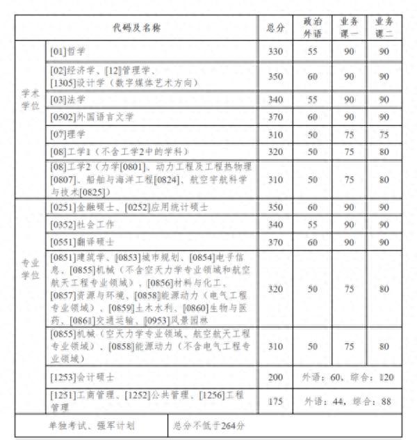 2020年南大、东大、清华、北大、人大……硕士研究生招生复试基本分数线正式公布