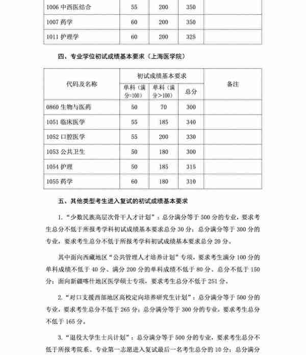 复旦大学2023年考研复试基本分数线公布