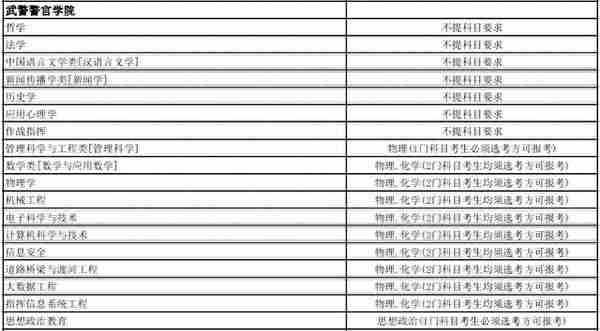 全网最全！想考军校的一定要看！选科要求，录取分数线全都有了