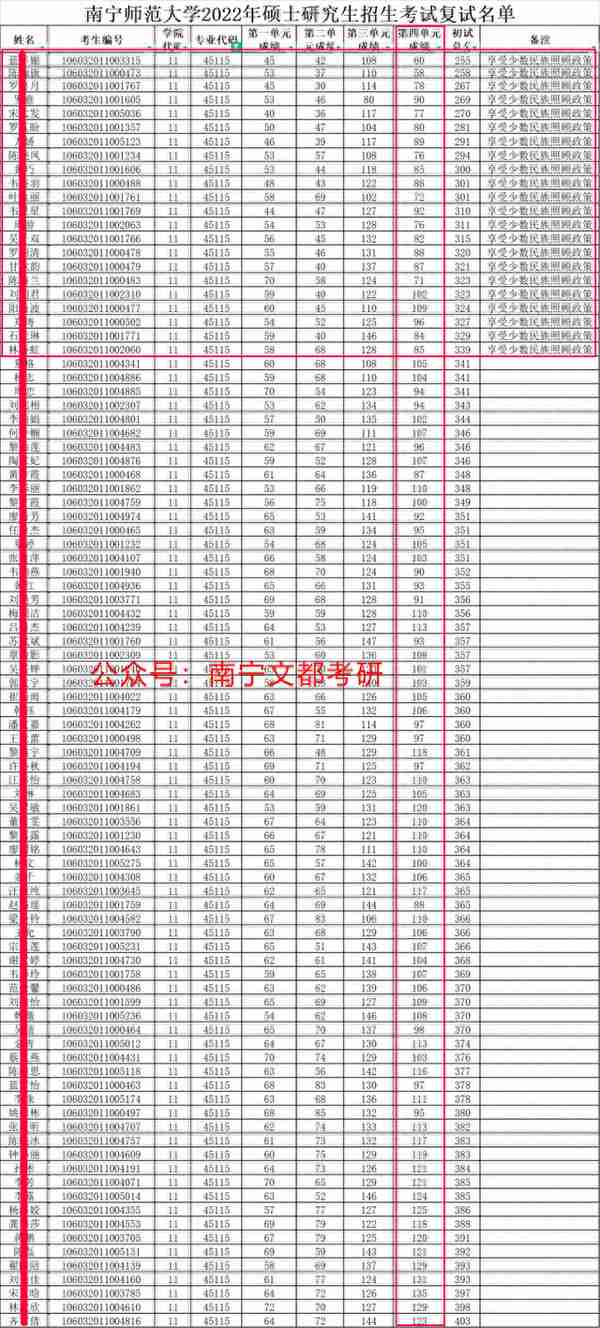 南宁师范大学小学教育，2023考研招生及往年复试录取分析！