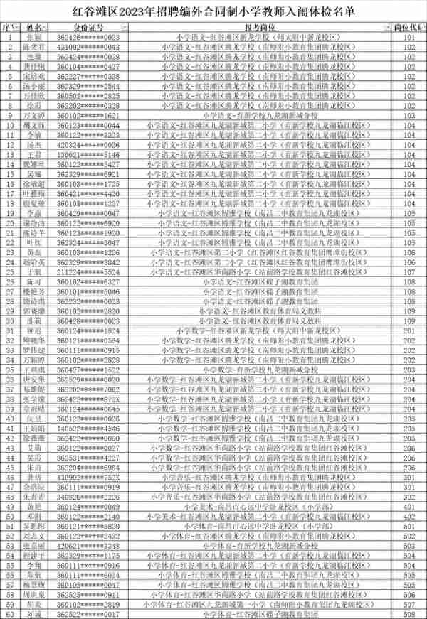 红谷滩区2023年招聘编外合同制小学教师面试复试成绩查询、入闱体检名单及考核有关事项公告