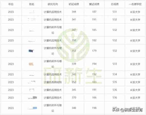 长安大学计算机学硕24考研分析：考试科目、参考书、录取分数等