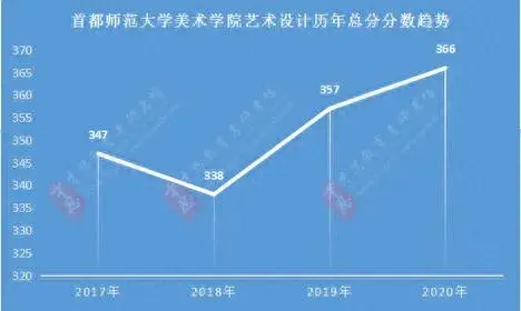 2020年首都师范大学分数线分析，历年复试分数线、复试参考书