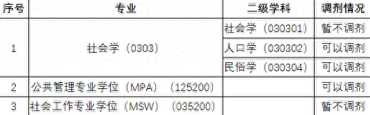 5所学校公布调剂信息！34所自划线院校MPA复试线汇总