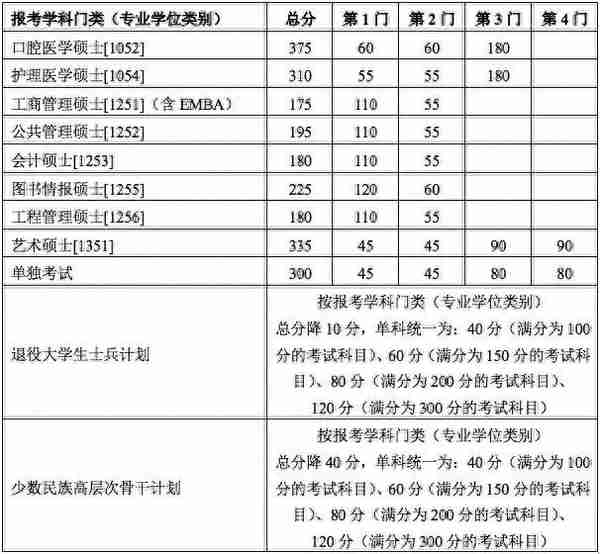 34所复试分数线快出了！降低的可能性大吗？