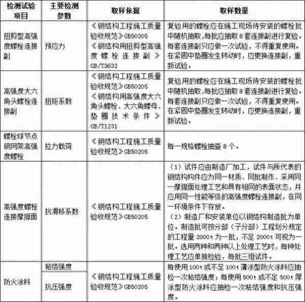 建筑材料进场复试检测哪些项目？总结