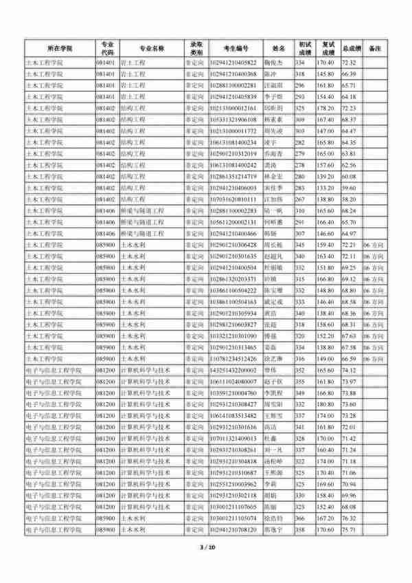 苏州科技大学2021年全日制一志愿+调剂硕士研究生招生拟录取名单