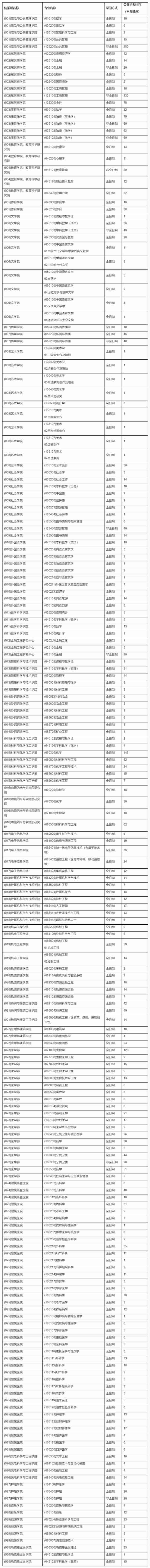 考研：苏州大学22年硕士研究生各专业拟招生人数