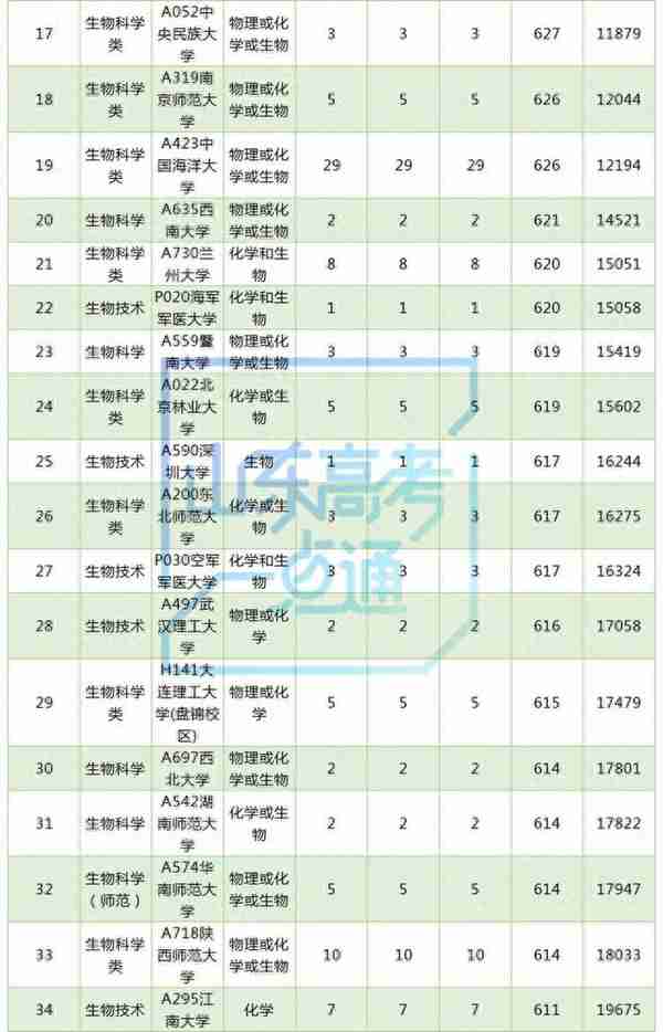 2020年生物科学类专业录取情况分析来啦丨专业录取分析