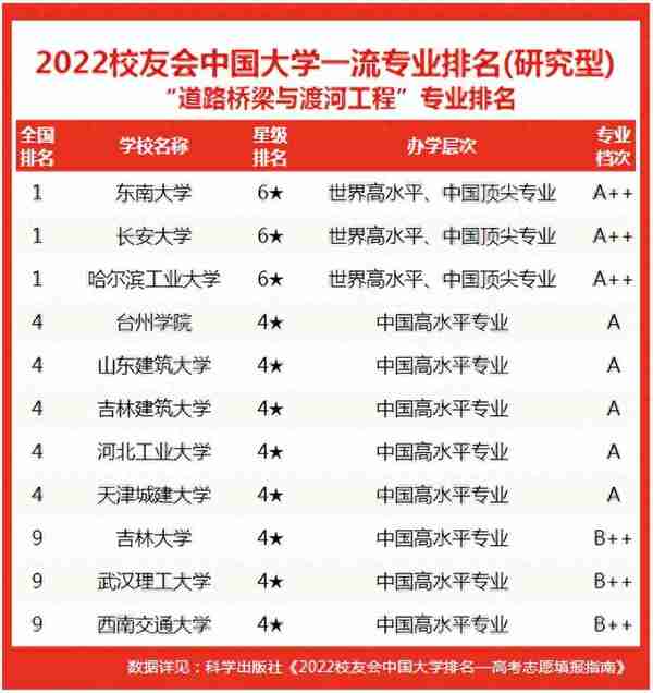 校友会2022中国大学道路桥梁与渡河工程专业排名