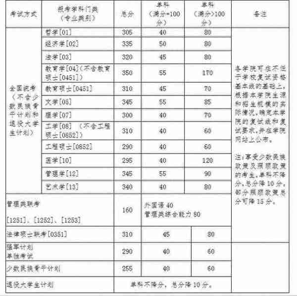 考研 | 北航复试资格基本线公布！你还要知道三件事！