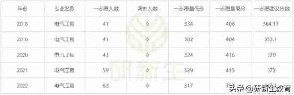 长沙理工大学电气工程24考研分析：考试科目、参考书、录取线等