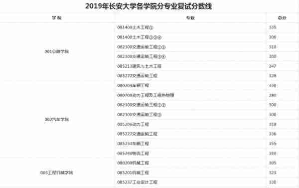 长安大学2019年硕士各学院分专业复试分数线