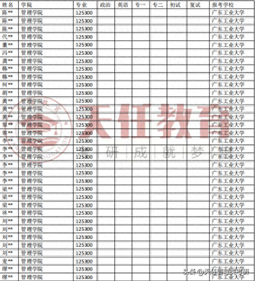 广东工业大学会计专硕MPAcc近五年（2018-2023）录取分析