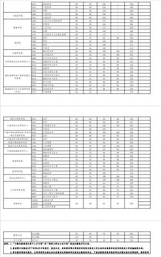 武汉大学研究生复试分数线终于出炉