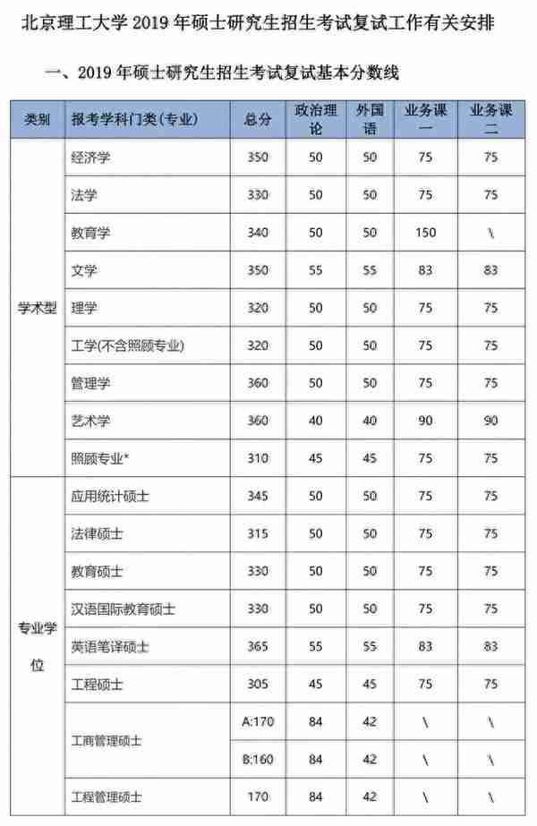 34所“985高校”历年考研复试线汇总！多少分才能进复试？