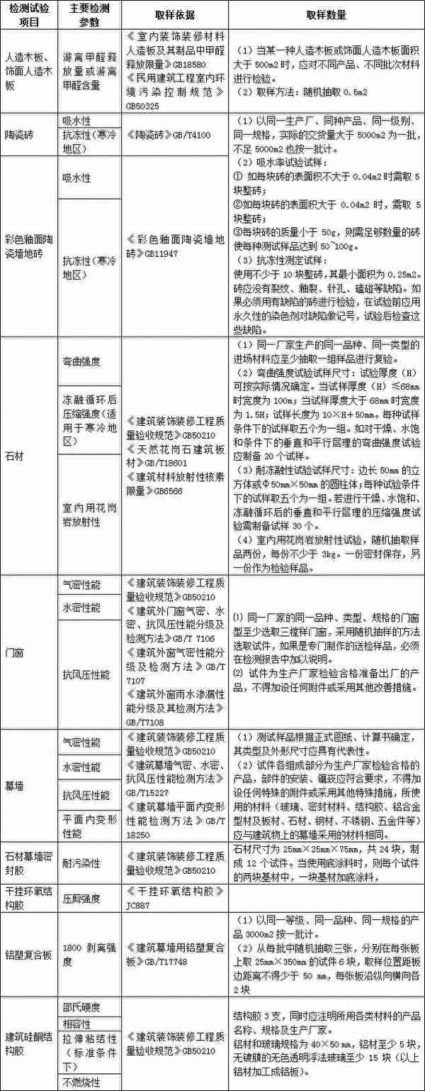 建筑材料进场复试检测哪些项目？总结