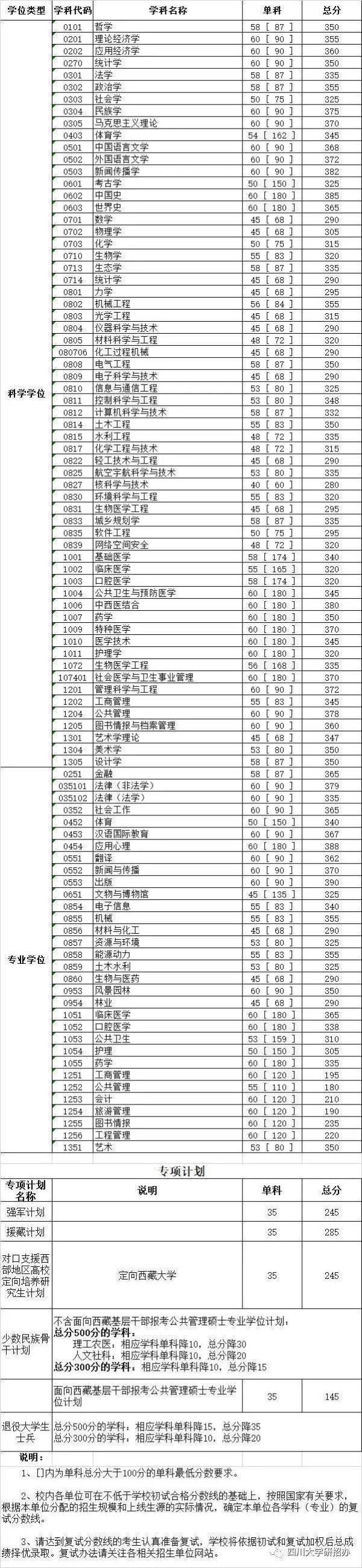 2020年南大、东大、清华、北大、人大……硕士研究生招生复试基本分数线正式公布