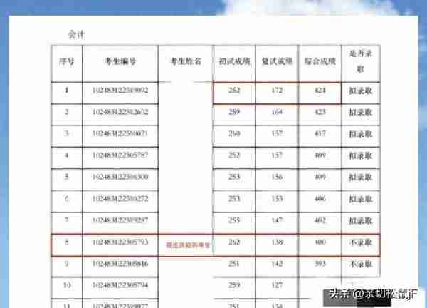 考研复试遭不公平待遇？安徽一考生提出18项质疑，网友：找借口