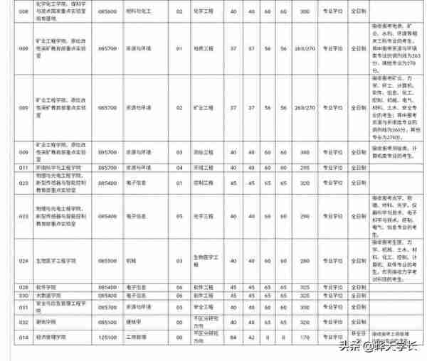 太原理工大学2021年考研调剂信息！