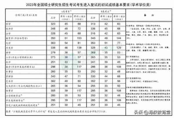 2023考研国家线公布了，这些复试和调剂技巧你还不知道吗？