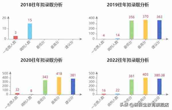 浙江财经大学金融专硕分析、报录比、分数线、参考书、备考经验