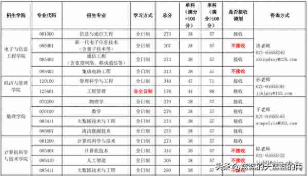 近30所院校复试线出炉！23考研速看