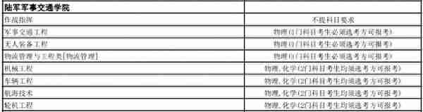 全网最全！想考军校的一定要看！选科要求，录取分数线全都有了