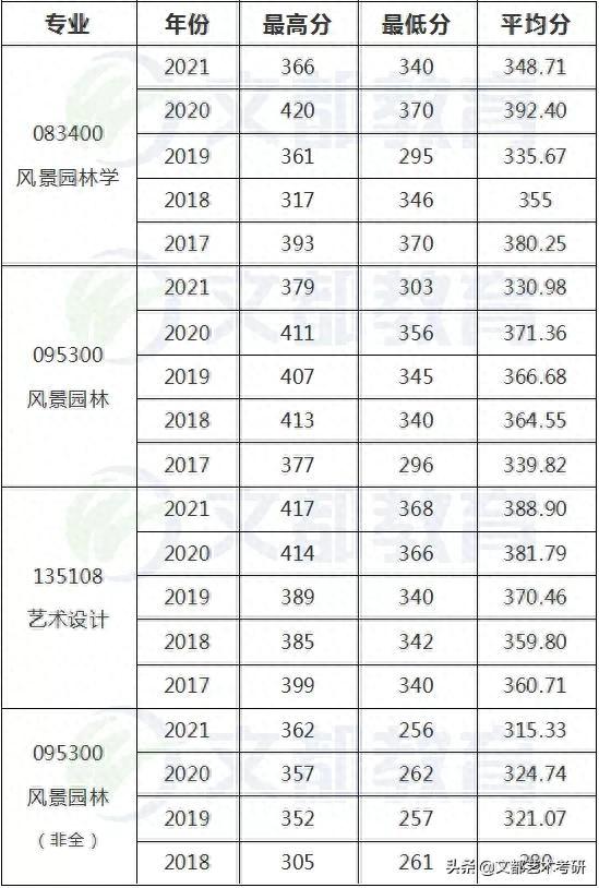 西北农林科技大学艺术考研多少分能上岸？看看近5年复试分数线