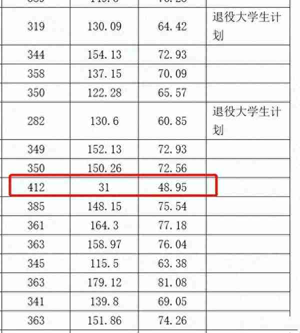 学生考研成绩412分排第三，复试只有31分，直接被刷掉！