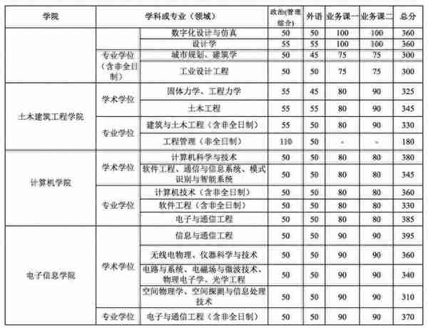 34所复试分数线快出了！降低的可能性大吗？