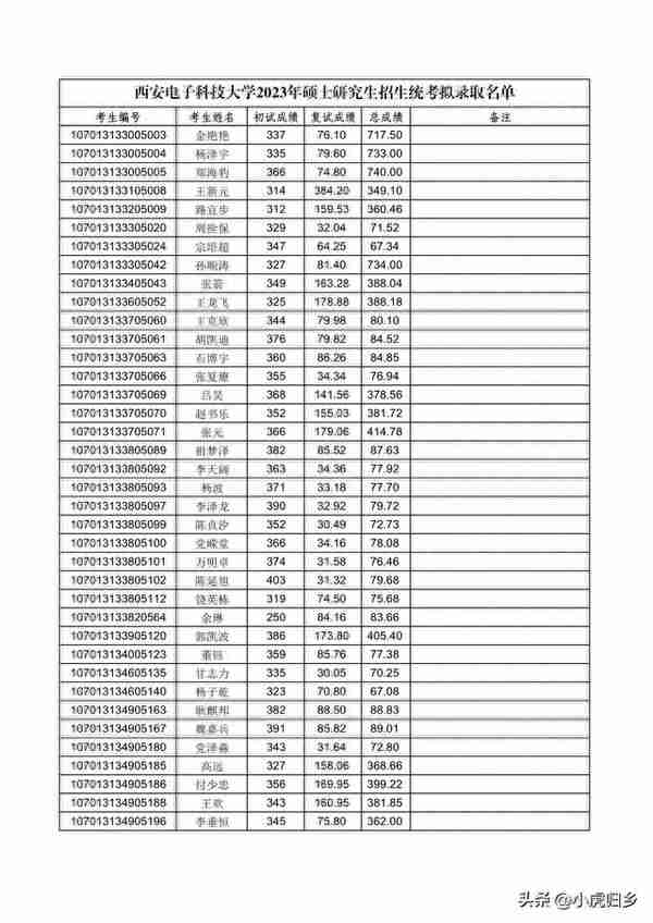 西安电子科技大学2023年硕士研究生招生统考拟录取名单