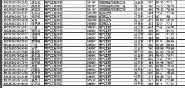 浙江大学2022研究生复试拟录取名单公布，经济类分数也太高了