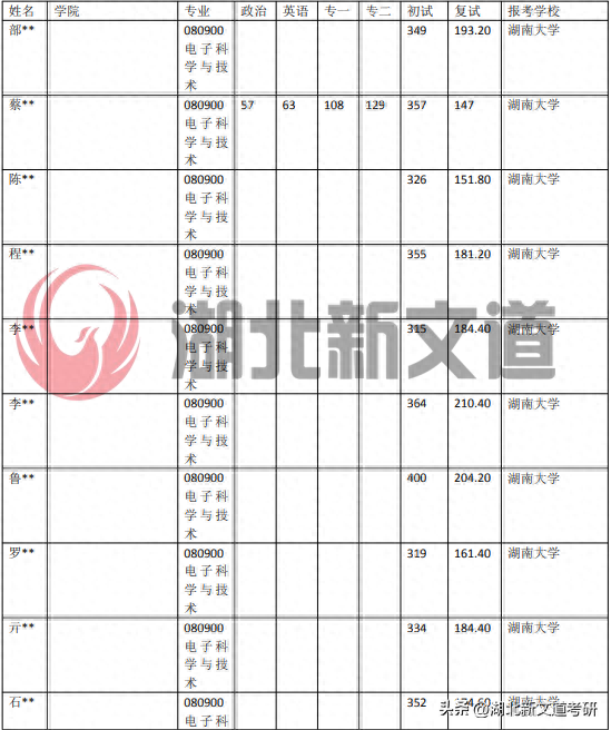 考研情报局 | 湖南大学 080900 电子科学与技术专业录取数据