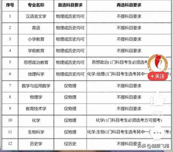 2023年高考江苏综合评价B类12所高校报名，降分录取机会别错过