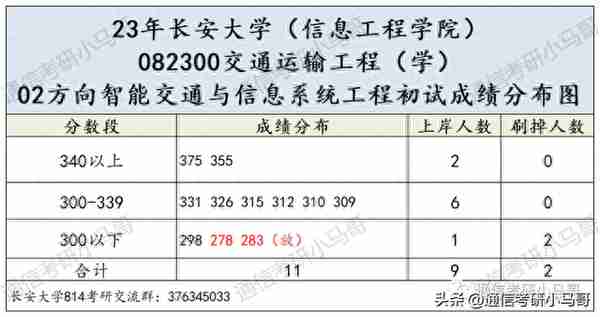 这所211，学硕爆降52分！过线15分全部上岸！