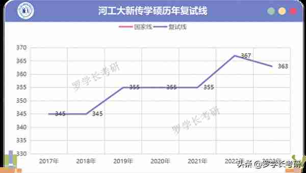 河工大新传报录数据汇总！含24考情分析