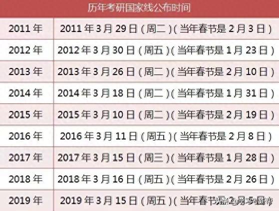 距考研成绩公布不到一个月了，先把学科线、复试线和录取线搞明白