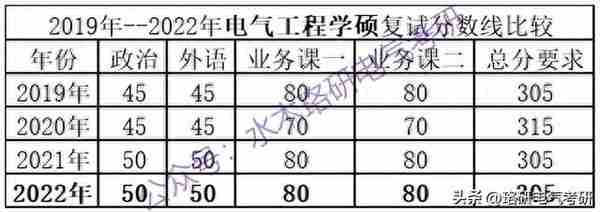 22电路满分多达7人，复试线上涨过的这所985，23招考情况如何？