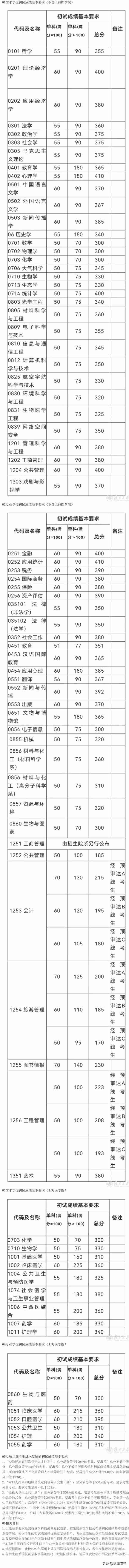 2023年考研大数据！34校自划复试分数线集齐，考研学子请收藏