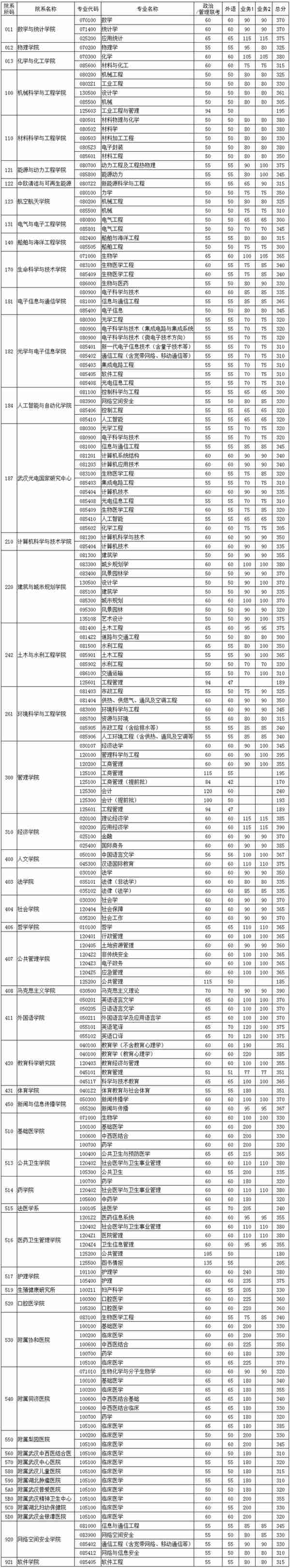 华中科技大学复试线参考，信息与通信工程370分，能进复试吗