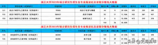 浙大2024考研录取大数据出炉！共188个专业，录取3389人，有你吗