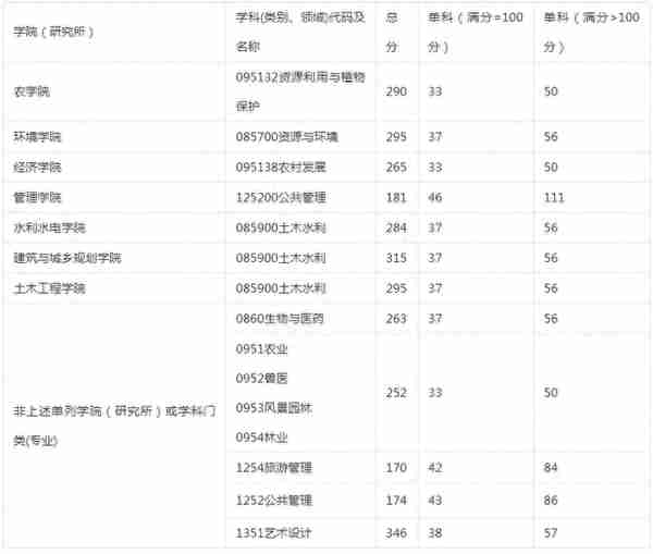 新祥旭：21年四川农业大学考研的硕士研究生招生复试分数线