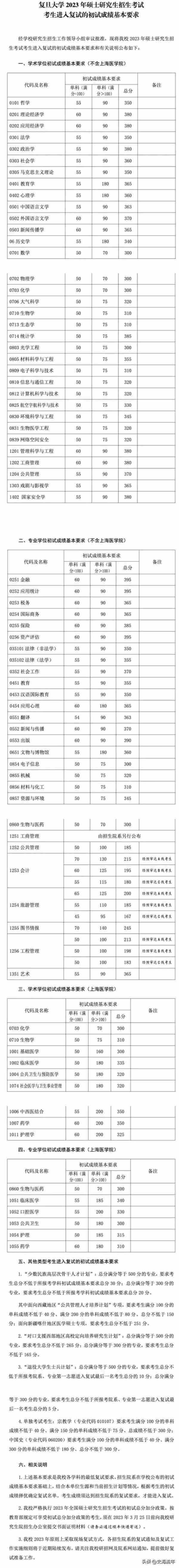 2023年考研大数据！34校自划复试分数线集齐，考研学子请收藏