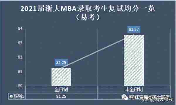 2021届浙大MBA录取考生初试和复试成绩对比一览