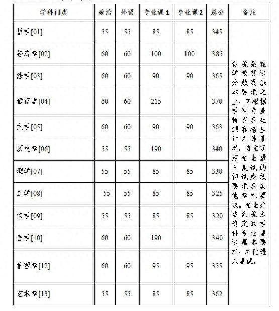 2023浙江大学复试线发布！你上线了吗？